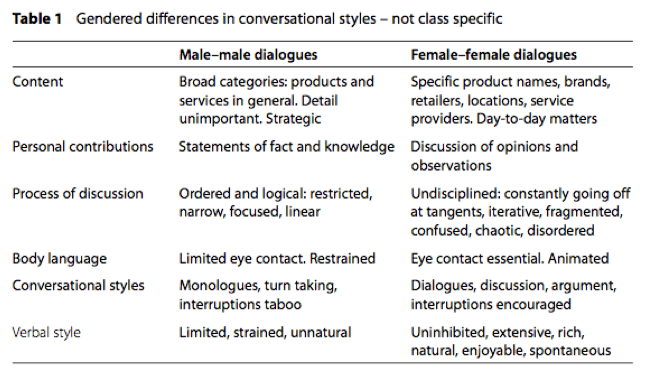 Croft female vs male