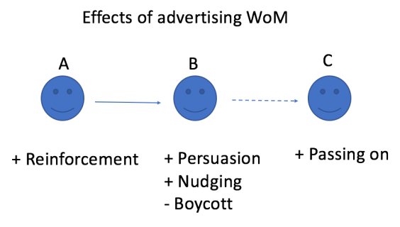 adv-wom-effects