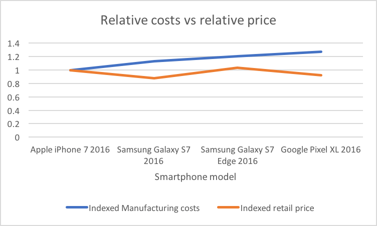 Phone cost vs price