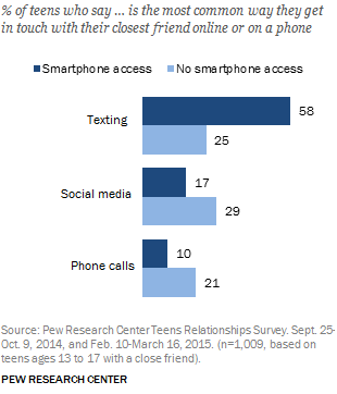 PewResearch Teens phones