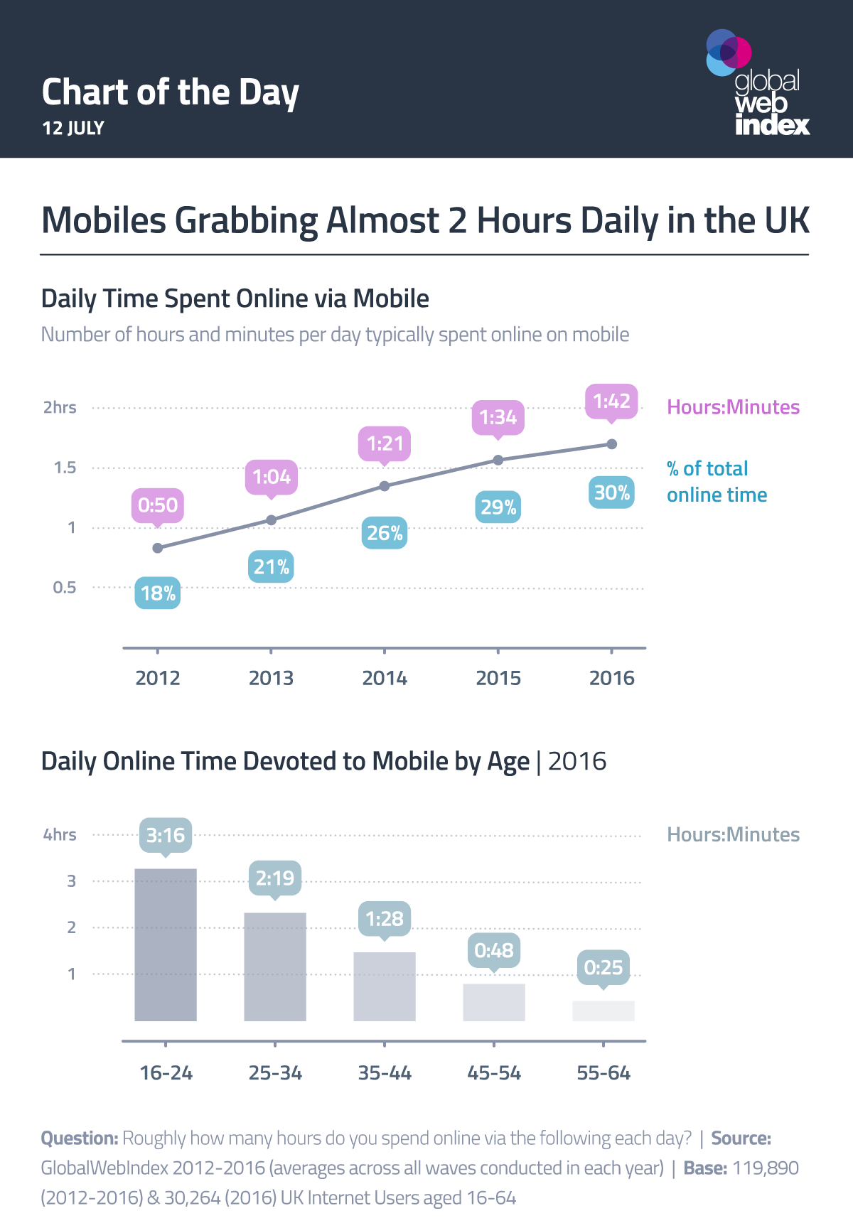 Phone Use Graph Mobile phone usage – perceptions v reality – Ana Canhoto