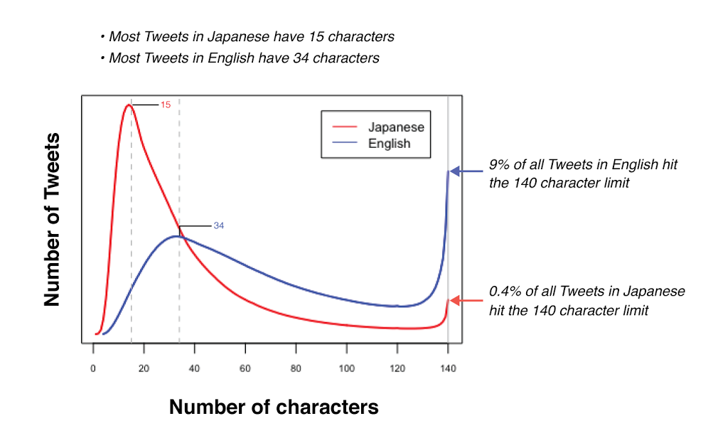 Twitter Max Characters Input Three advantages of Twitter’s extended characters limit – Ana Canhoto