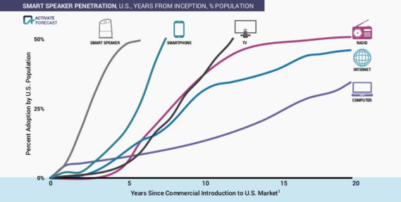 consumer-adoption-smart-speaker