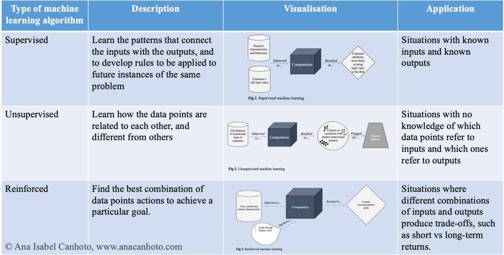 Types of machine learning – a crib sheet for marketers – Ana Canhoto